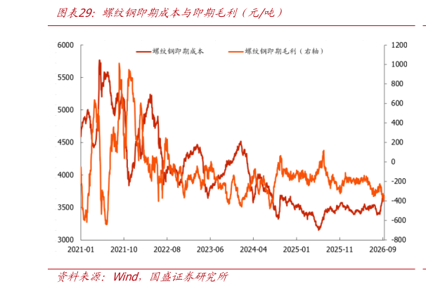 如何看待螺纹钢即期成本与即期毛利（元吨）