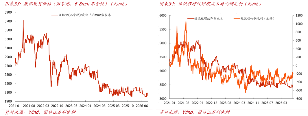 如何才能短流程螺纹即期成本与吨钢毛利（元吨） 螺纹钢滞后成本与滞后三周毛利（元吨） 废钢现货价格（张家港，6-8mm不含税）（元吨）