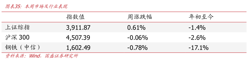 谁知道本周市场及行业表现