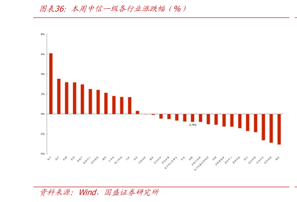 咨询大家本周中信一级各行业涨跌幅（%）
