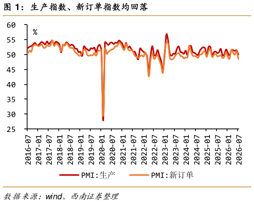 一起讨论下生产指数、新订单指数均回落