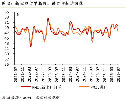 咨询下各位新出口订单指数、进口指数均回落
