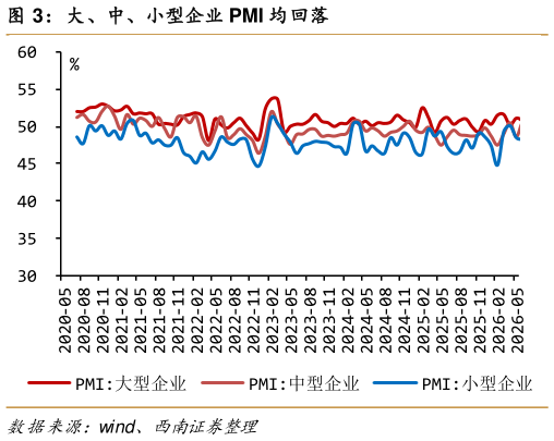 想问下各位网友大、中、小型企业 PMI 均回落