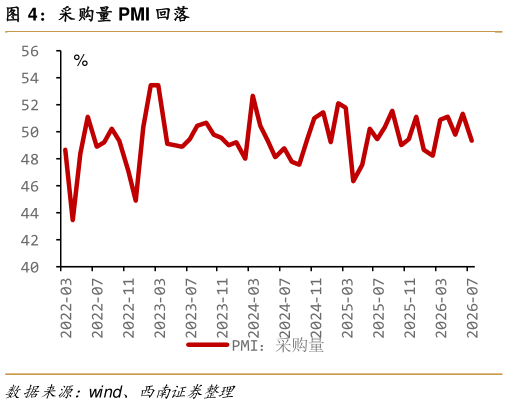 怎样理解采购量 PMI 回落
