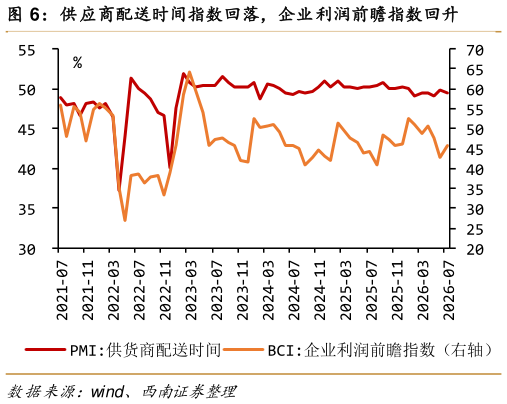 请问一下供应商配送时间指数回落，企业利润前瞻指数回升