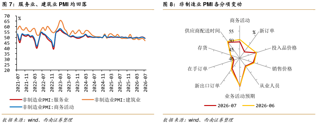 请问一下服务业、建筑业 PMI 均回落非制造业 PMI 各分项变动