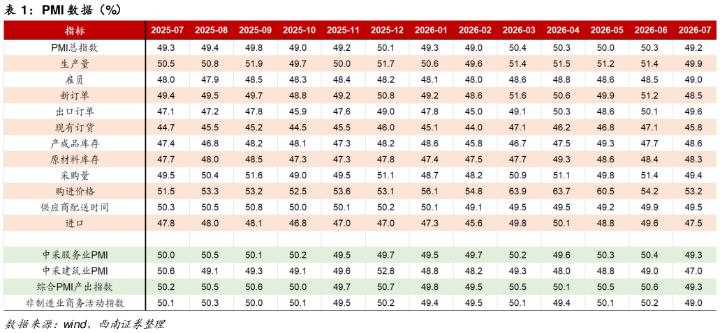 想问下各位网友PMI 数据（%）