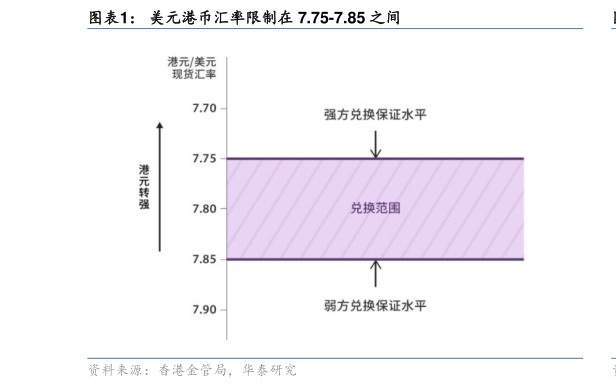 各位网友请教一下美元港币汇率限制在 7.75-7.85 之间?