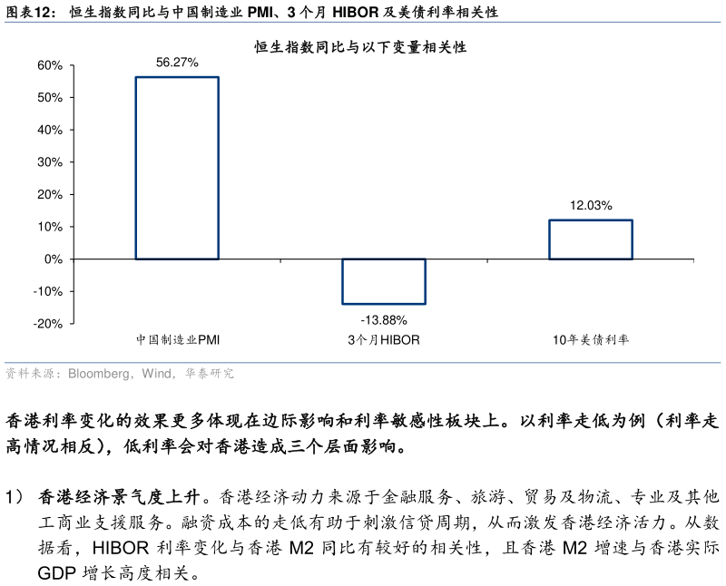 想关注一下恒生指数同比与中国制造业 PMI、3 个月 HIBOR 及美债利率相关性?