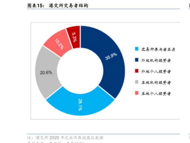 如何看待港交所交易者结构?