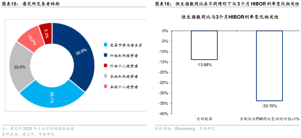 一起讨论下恒生指数同比在不同情形下与 3 个月 HIBOR 利率变化相关性?