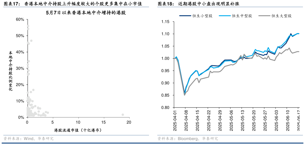 如何了解近期港股中小盘出现明显补涨香港本地中介持股上升幅度较大的个股更多集中在小市值?