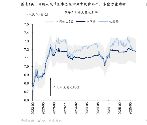 想关注一下目前人民币汇率已经回到中间价水平，多空力量均衡?