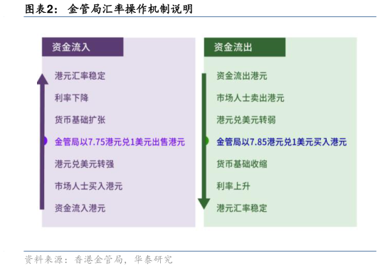 谁知道金管局汇率操作机制说明?