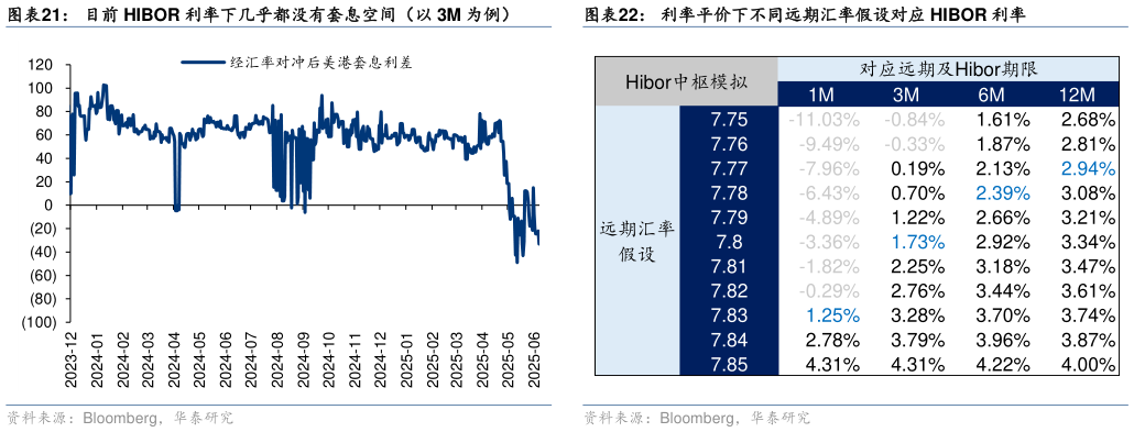 我想了解一下目前 HIBOR 利率下几乎都没有套息空间（以 3M 为例）?