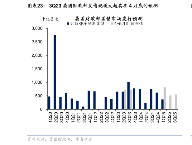 如何解释3Q23 美国财政部发债规模大超其在 4 月底的预测?