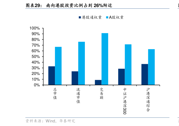咨询大家南向港股投资比例占到 26%附近?