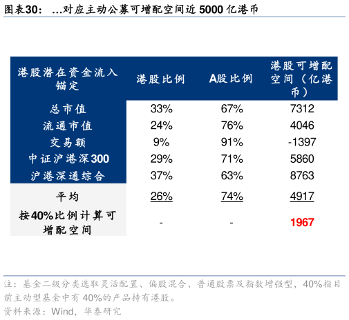 各位网友请教一下对应主动公募可增配空间近 5000 亿港币?
