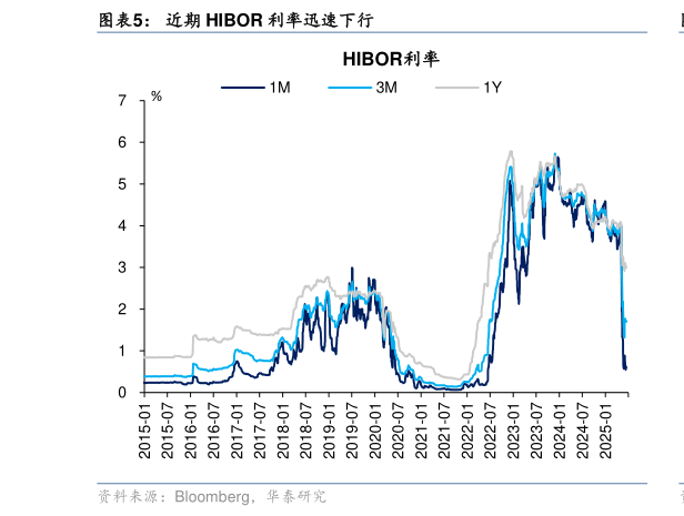我想了解一下近期 HIBOR 利率迅速下行?