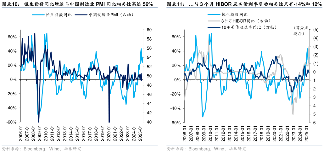 想关注一下恒生指数同比增速与中国制造业 PMI 同比相关性高达 56% 上市公司收入占比也更多来自中国内地 与 3 个月 HIBOR 及美债利率变动相关性只有-14%和 12%?