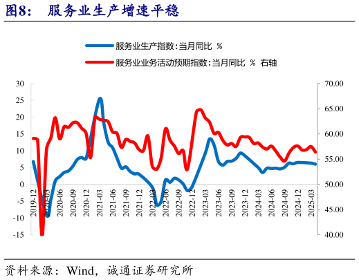 一起讨论下服务业生产增速平稳
