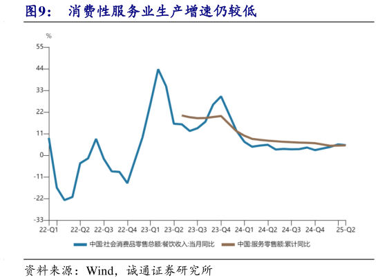 如何了解消费性服务业生产增速仍较低