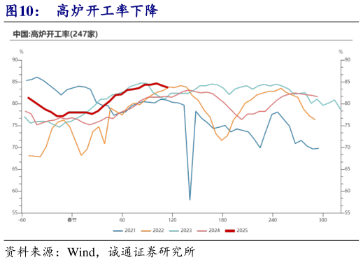你知道高炉开工率下降
