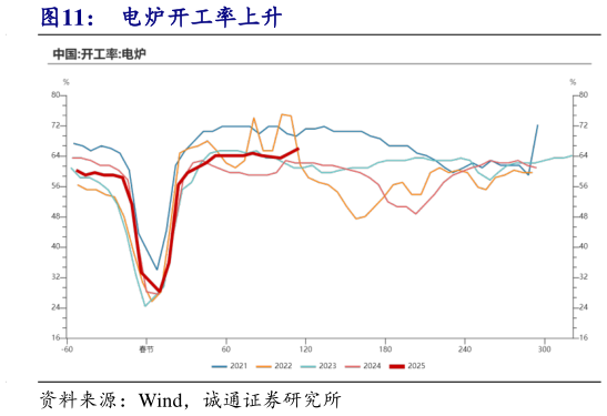 想关注一下电炉开工率上升