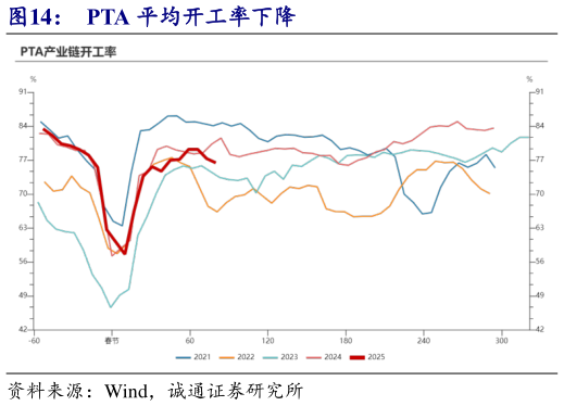 想问下各位网友PTA 平均开工率下降
