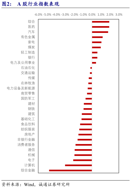 谁能回答A 股行业指数表现