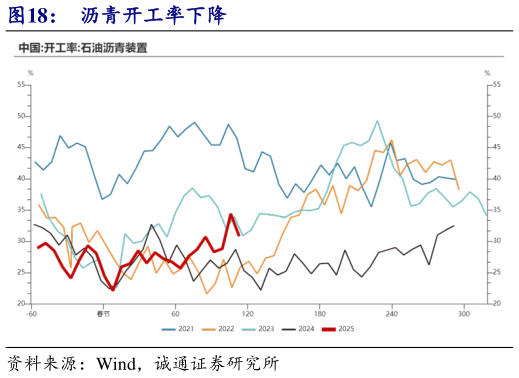 谁知道沥青开工率下降