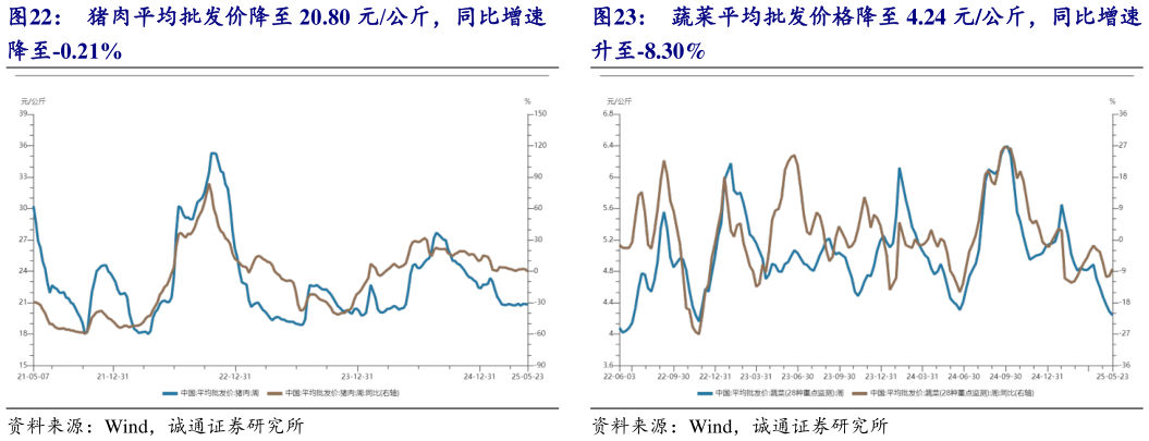 谁知道猪肉平均批发价降至 20.80 元公斤，同比增速 蔬菜平均批发价格降至 4.24 元公斤，同比增速