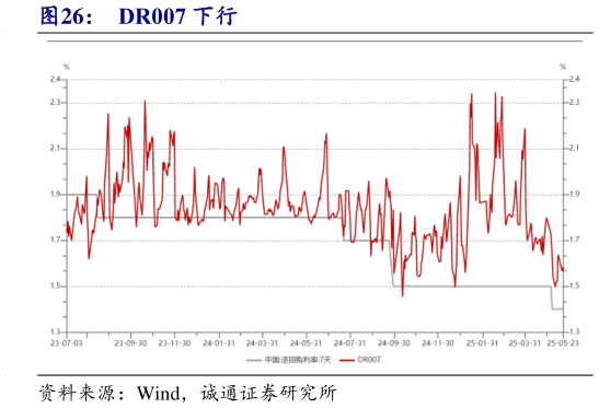 你知道DR007 下行