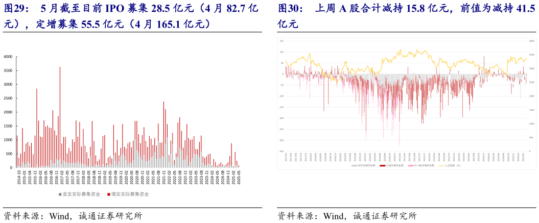 各位网友请教一下5 月截至目前 IPO 募集 28.5 亿元（4 月 82.7 亿 上周 A 股合计减持 15.8 亿元，前值为减持 41.5