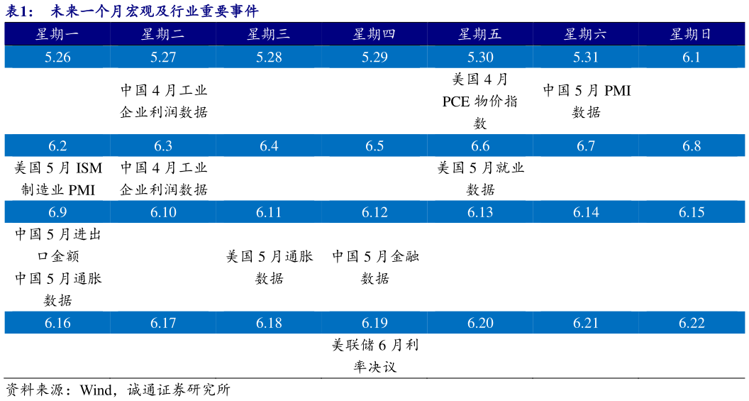 谁能回答未来一个月宏观及行业重要事件