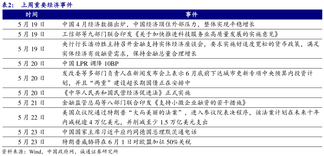 如何了解上周重要经济事件