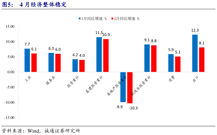 如何了解4 月经济整体稳定