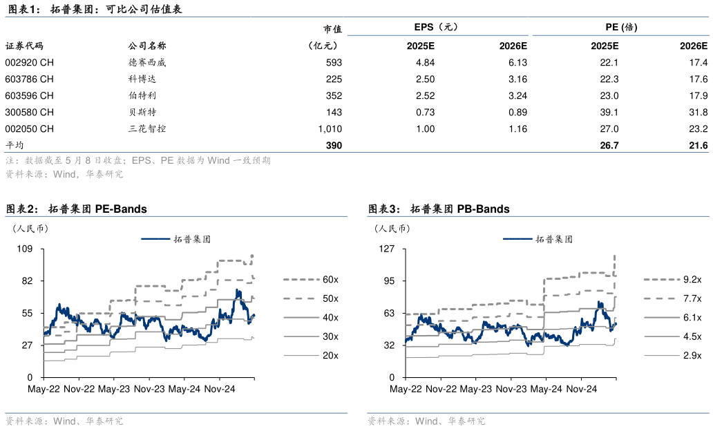 想问下各位网友拓普集团：可比公司估值表 拓普集团 PE-Bands