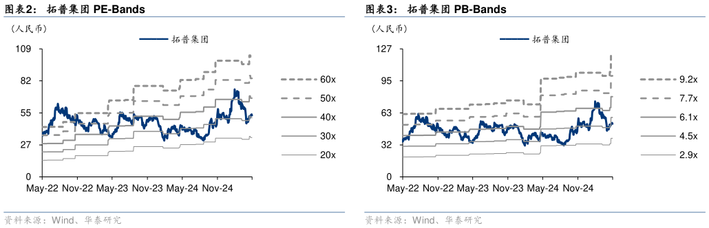 如何才能拓普集团 PE-Bands