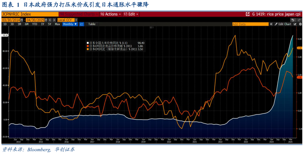 如何了解日本政府强力打压米价或引发日本通胀水平骤降