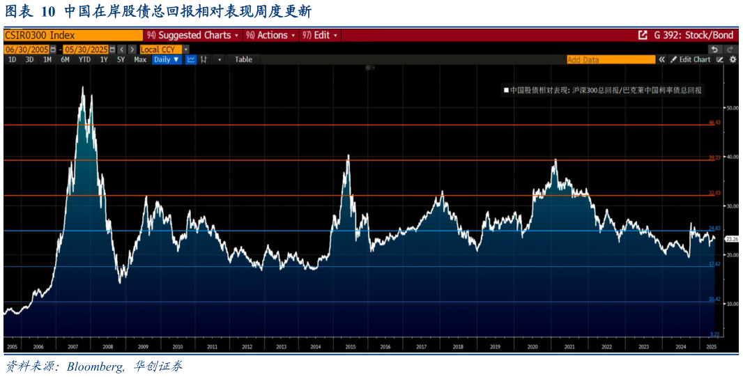 我想了解一下中国在岸股债总回报相对表现周度更新