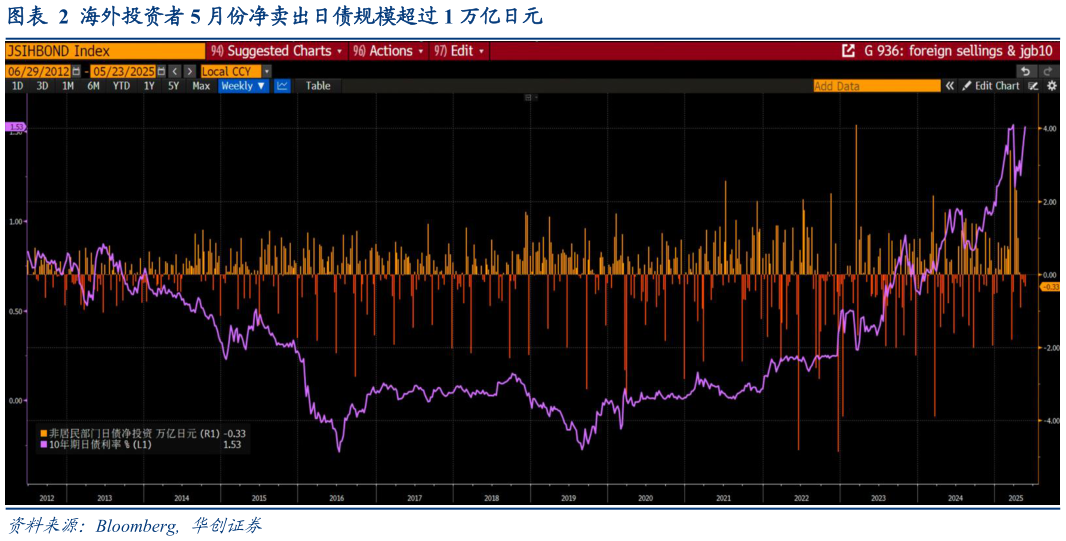 谁能回答海外投资者 5 月份净卖出日债规模超过 1 万亿日元