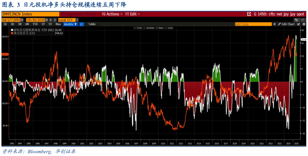 谁能回答日元投机净多头持仓规模连续五周下降