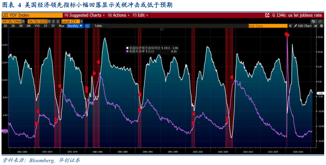 咨询大家美国经济领先指标小幅回落显示关税冲击或低于预期