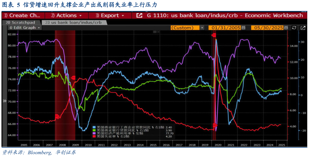 如何看待信贷增速回升支撑企业产出或削弱失业率上行压力