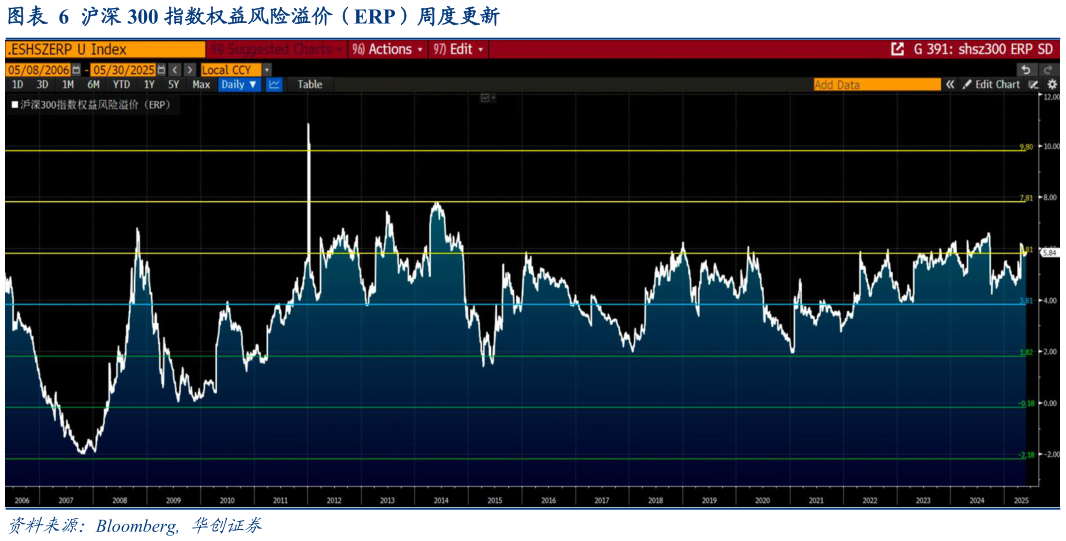 想问下各位网友沪深 300 指数权益风险溢价（ERP）周度更新