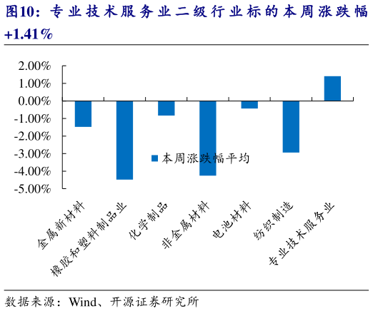 如何了解专 业 技 术 服 务 业 二 级 行 业 标 的 本 周 涨 跌 幅