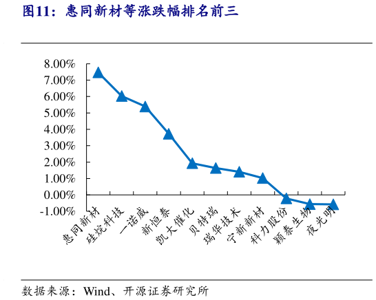 我想了解一下惠同新材等涨跌幅排名前三