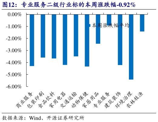各位网友请教一下专业服务二级行业标的本周涨跌幅-0.92%