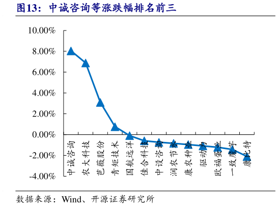 如何解释中诚咨询等涨跌幅排名前三
